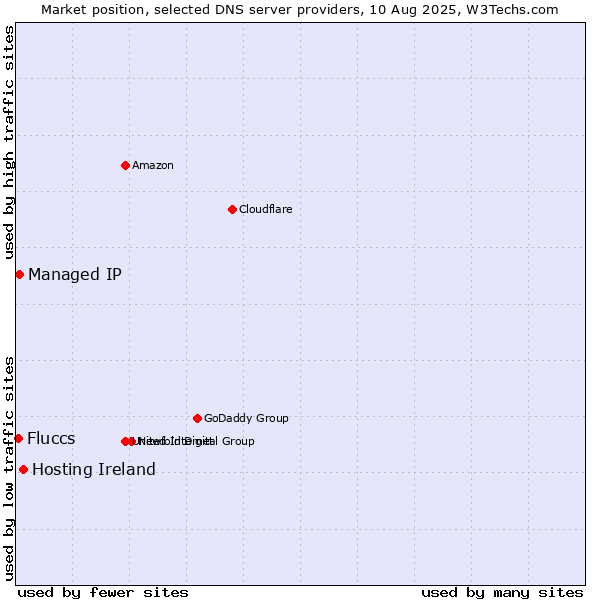 Market position of Hosting Ireland vs. Managed IP vs. Fluccs