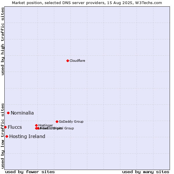 Market position of Nominalia vs. Hosting Ireland vs. Fluccs
