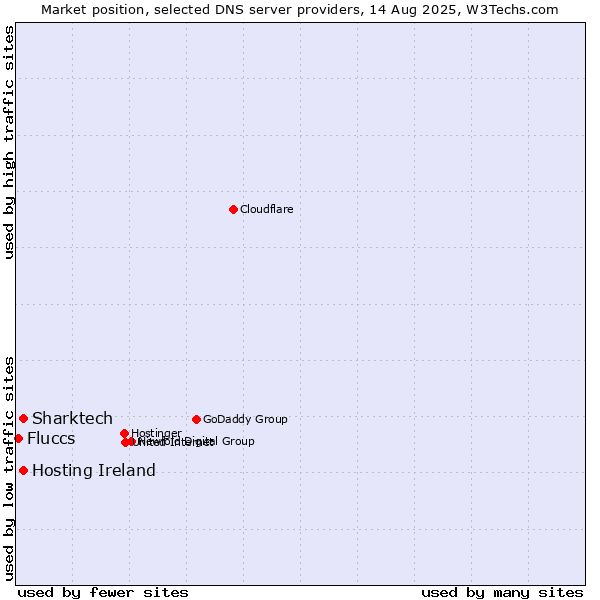 Market position of Hosting Ireland vs. Sharktech vs. Fluccs