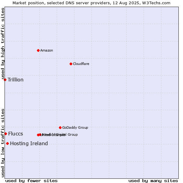 Market position of Hosting Ireland vs. Fluccs vs. Trillion