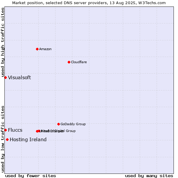 Market position of Hosting Ireland vs. Fluccs vs. Visualsoft