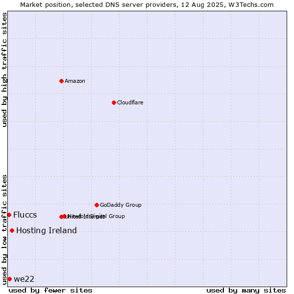 Market position of Hosting Ireland vs. we22 vs. Fluccs