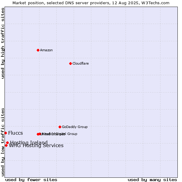 Market position of Hosting Ireland vs. WHG Hosting Services vs. Fluccs