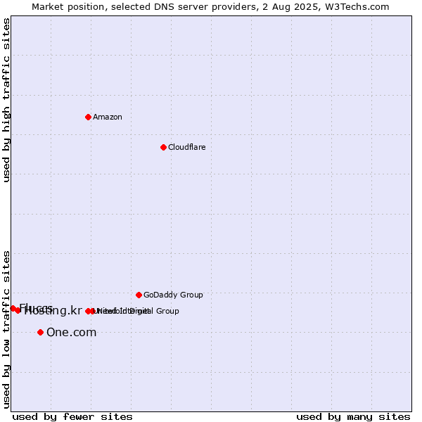 Market position of One.com vs. Hosting.kr vs. Fluccs