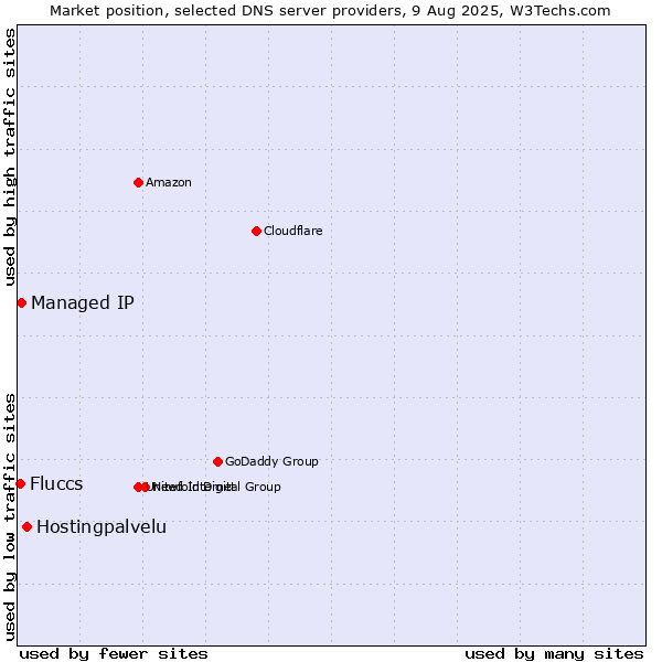 Market position of Hostingpalvelu vs. Managed IP vs. Fluccs