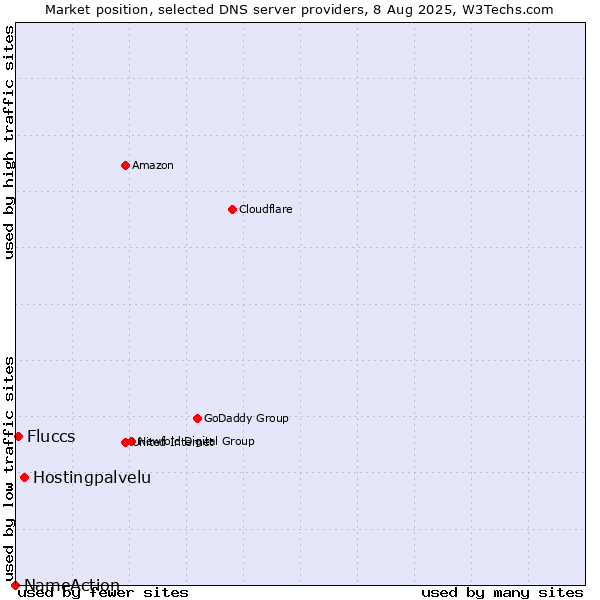 Market position of Hostingpalvelu vs. Fluccs vs. NameAction
