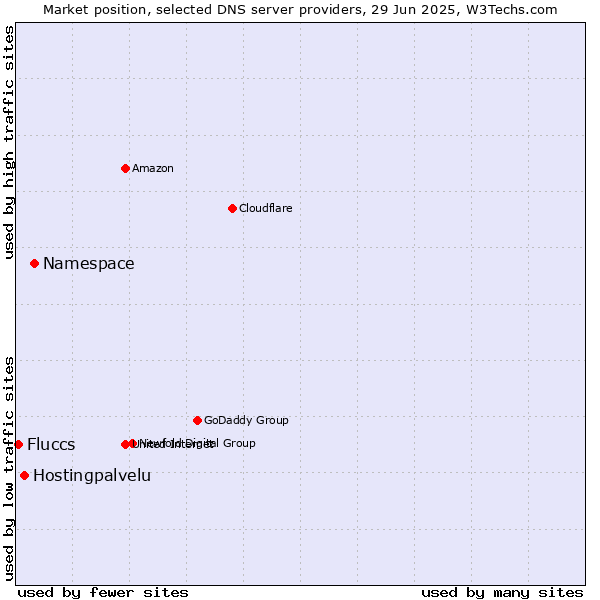 Market position of Namespace vs. Hostingpalvelu vs. Fluccs