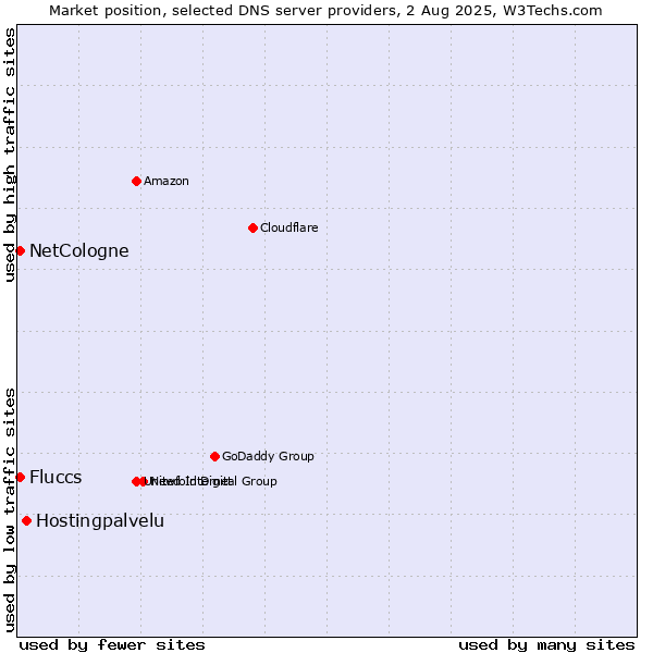Market position of Hostingpalvelu vs. NetCologne vs. Fluccs
