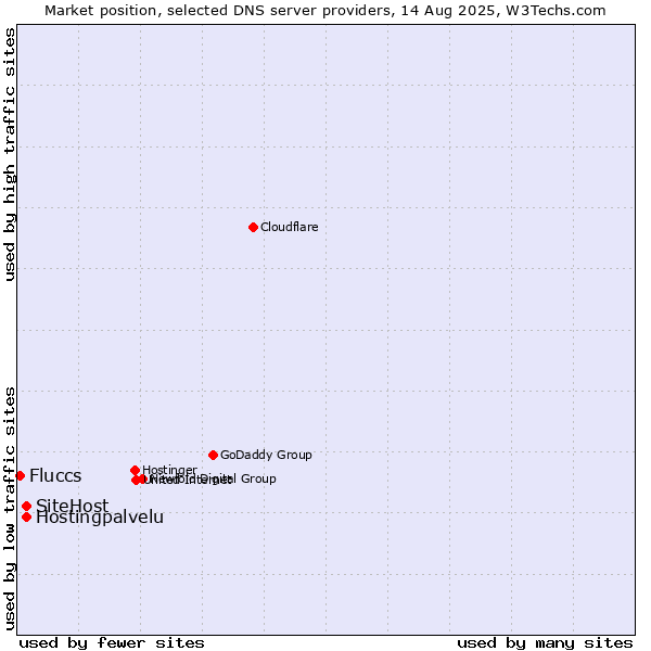 Market position of Hostingpalvelu vs. SiteHost vs. Fluccs