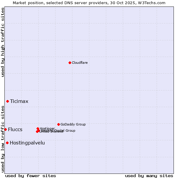Market position of Ticimax vs. Hostingpalvelu vs. Fluccs
