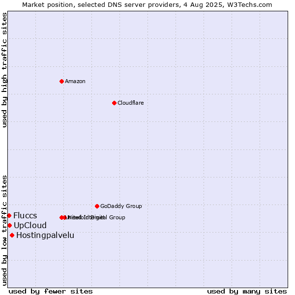 Market position of Hostingpalvelu vs. UpCloud vs. Fluccs