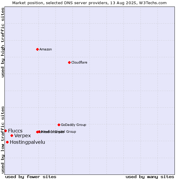 Market position of Verpex vs. Hostingpalvelu vs. Fluccs