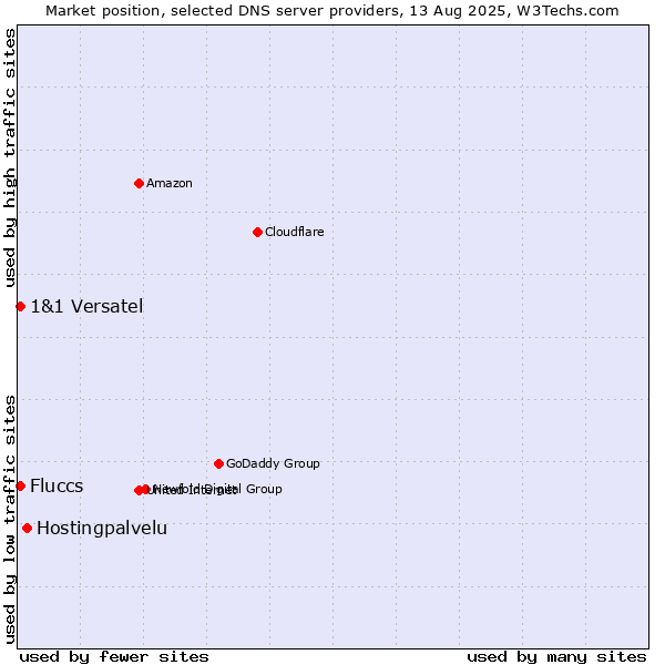 Market position of Hostingpalvelu vs. Fluccs vs. 1&1 Versatel