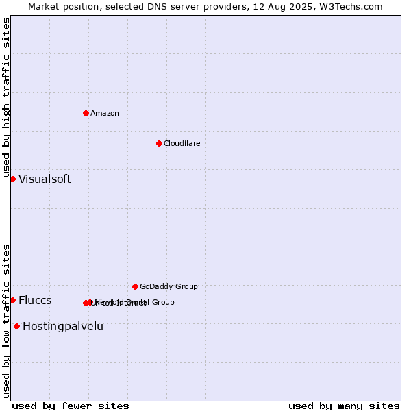Market position of Hostingpalvelu vs. Fluccs vs. Visualsoft