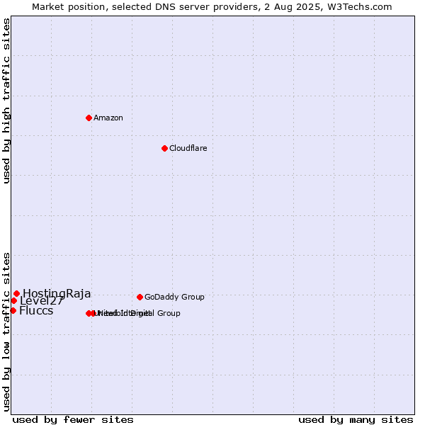 Market position of HostingRaja vs. Level27 vs. Fluccs