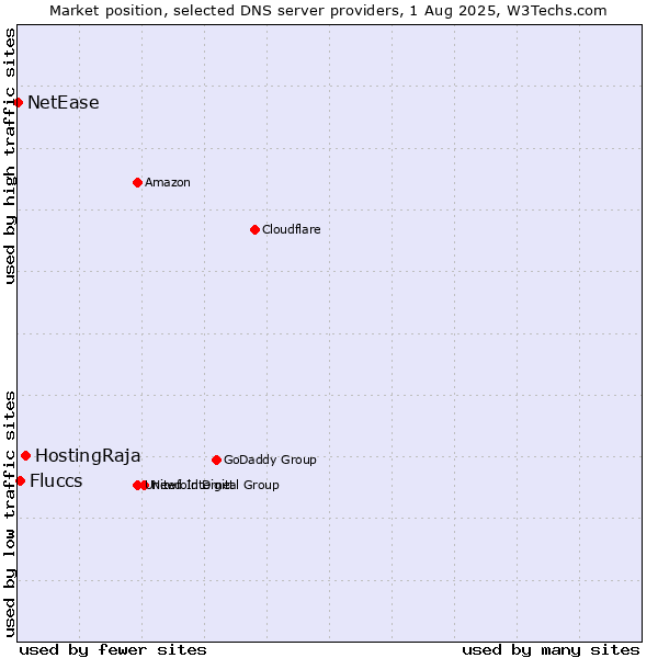 Market position of HostingRaja vs. Fluccs vs. NetEase