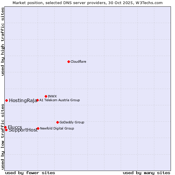 Market position of HostingRaja vs. SupportHost vs. Fluccs