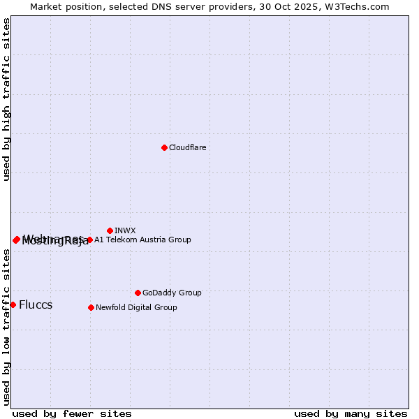 Market position of Webnames vs. HostingRaja vs. Fluccs