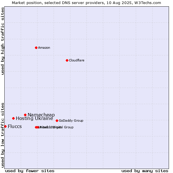 Market position of Namecheap vs. Hosting Ukraine vs. Fluccs