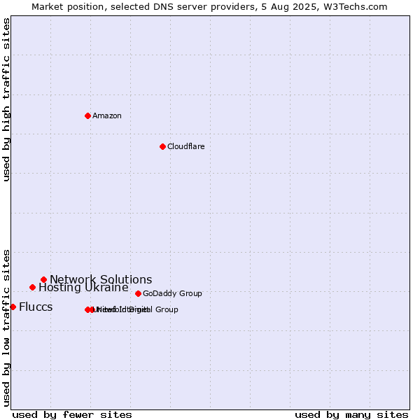 Market position of Network Solutions vs. Hosting Ukraine vs. Fluccs