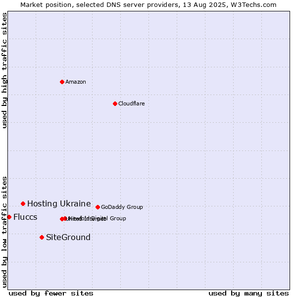 Market position of SiteGround vs. Hosting Ukraine vs. Fluccs