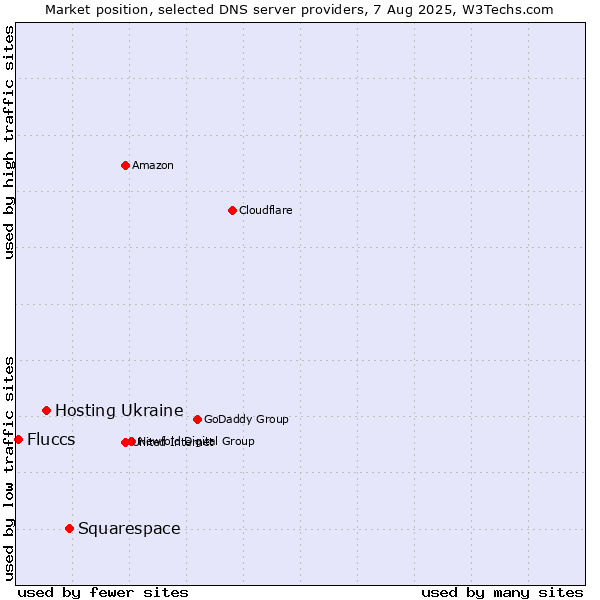 Market position of Squarespace vs. Hosting Ukraine vs. Fluccs