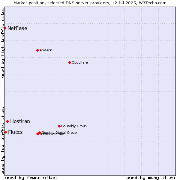 Market position of Hostiran vs. Fluccs vs. NetEase