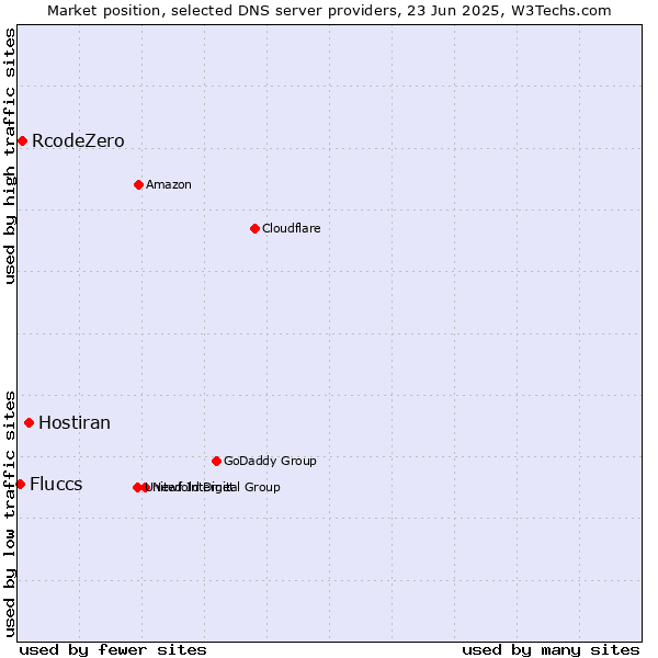 Market position of Hostiran vs. RcodeZero vs. Fluccs