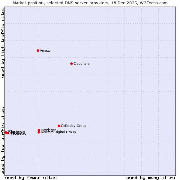 Market position of Host.it vs. MKhost vs. Fluccs