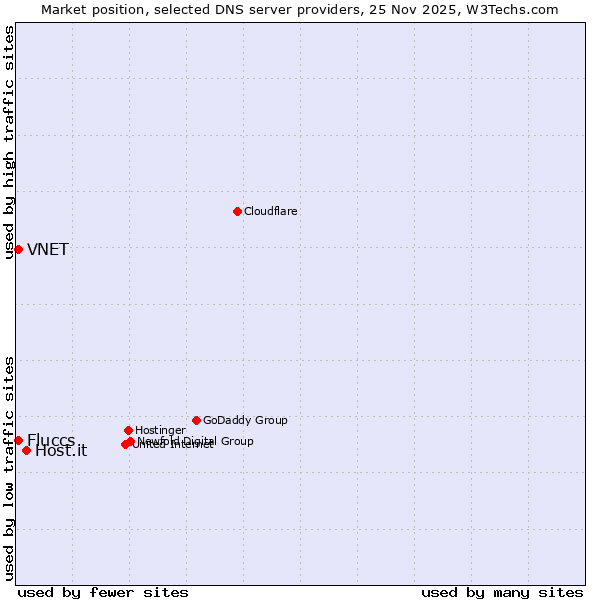 Market position of Host.it vs. Fluccs vs. VNET