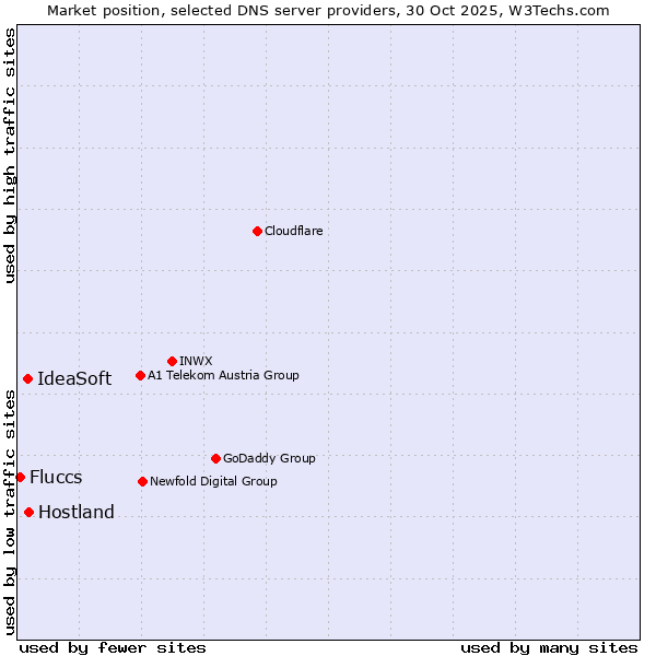 Market position of Hostland vs. IdeaSoft vs. Fluccs