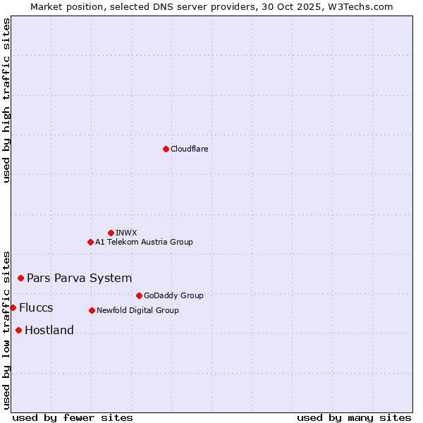 Market position of Pars Parva System vs. Hostland vs. Fluccs