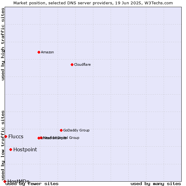 Market position of Hostpoint vs. Fluccs vs. HostMDs