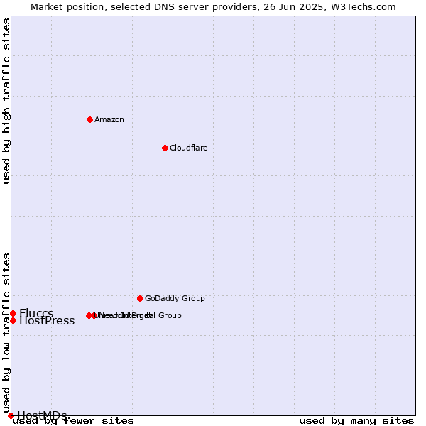Market position of Fluccs vs. HostPress vs. HostMDs