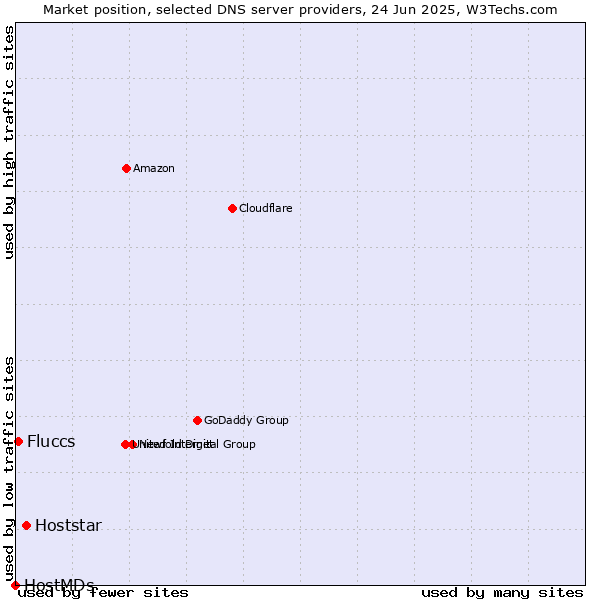 Market position of Hoststar vs. Fluccs vs. HostMDs