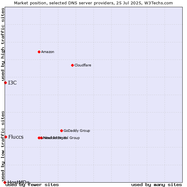 Market position of Fluccs vs. I3C vs. HostMDs