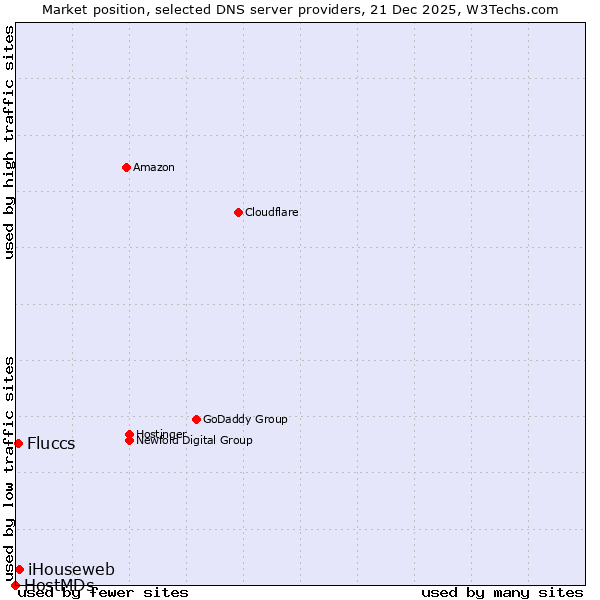 Market position of iHouseweb vs. Fluccs vs. HostMDs