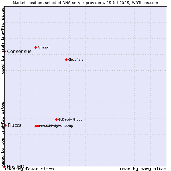 Market position of Fluccs vs. Consensus vs. HostMDs