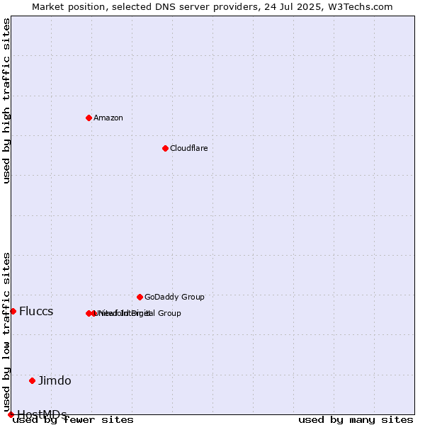 Market position of Jimdo vs. Fluccs vs. HostMDs