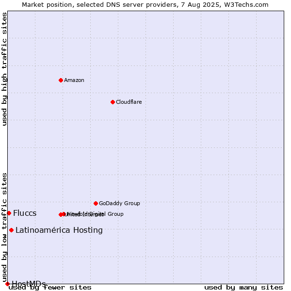 Market position of Latinoamérica Hosting vs. Fluccs vs. HostMDs