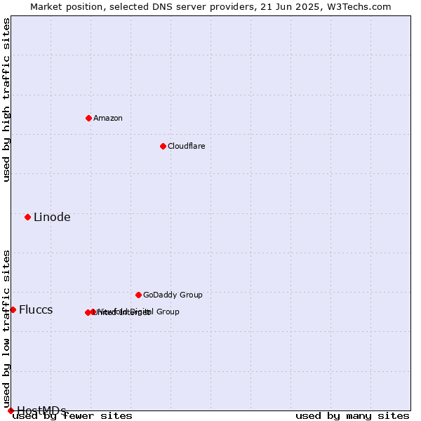 Market position of Linode vs. Fluccs vs. HostMDs