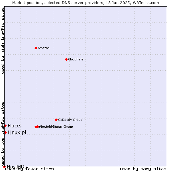 Market position of Linux.pl vs. Fluccs vs. HostMDs
