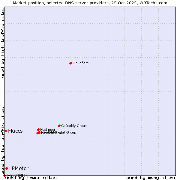 Market position of LPMotor vs. Fluccs vs. HostMDs