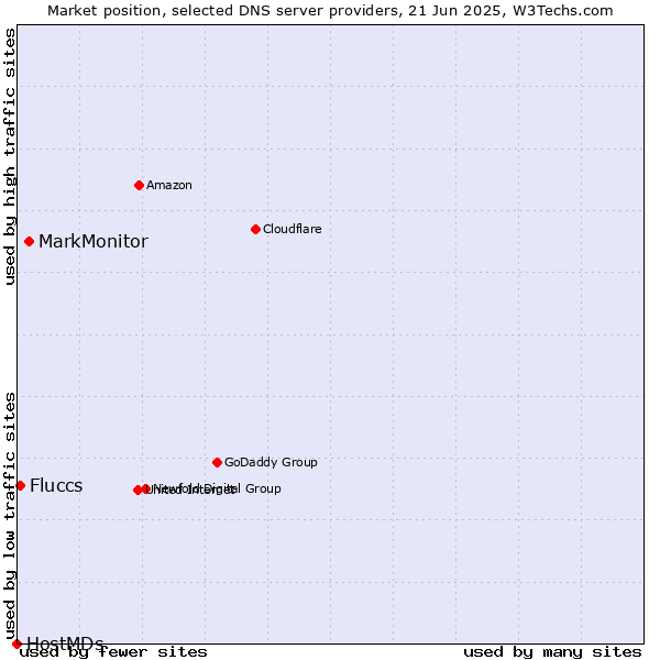 Market position of MarkMonitor vs. Fluccs vs. HostMDs
