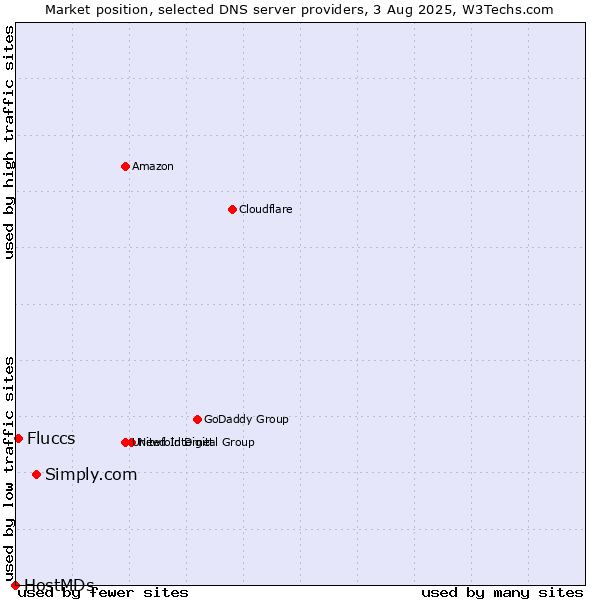 Market position of Simply.com vs. Fluccs vs. HostMDs