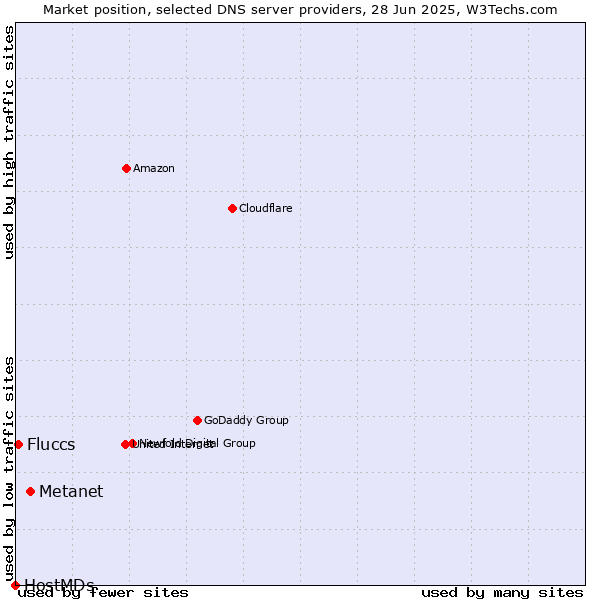 Market position of Metanet vs. Fluccs vs. HostMDs