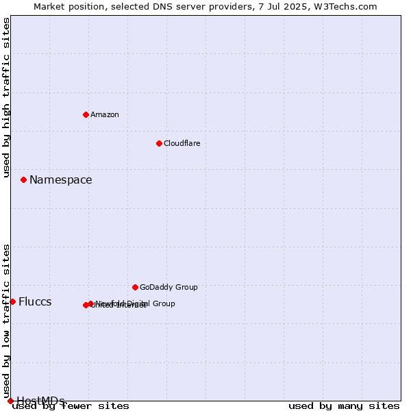 Market position of Namespace vs. Fluccs vs. HostMDs
