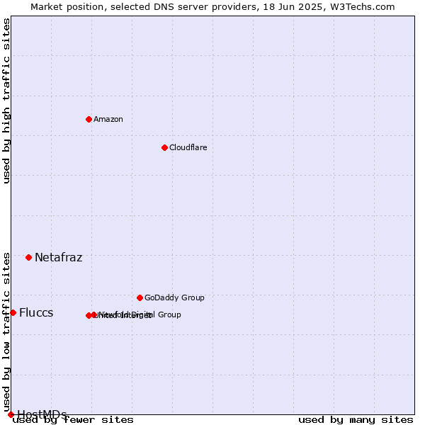 Market position of Netafraz vs. Fluccs vs. HostMDs