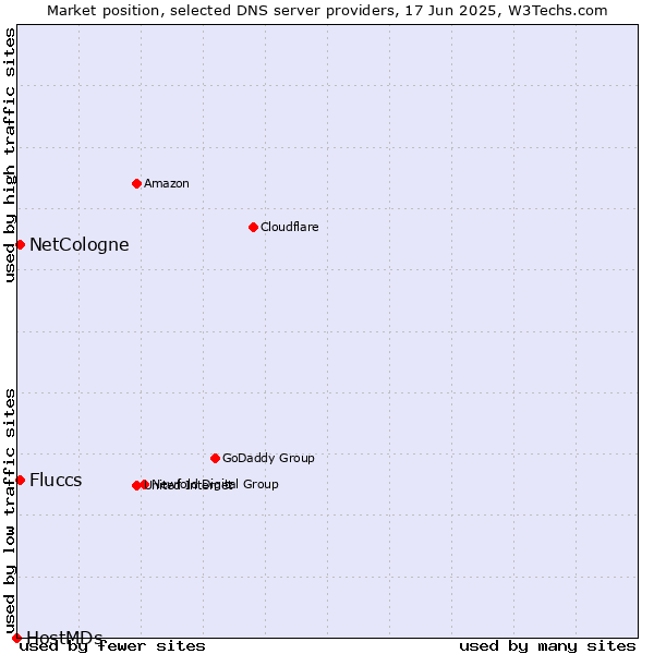 Market position of NetCologne vs. Fluccs vs. HostMDs