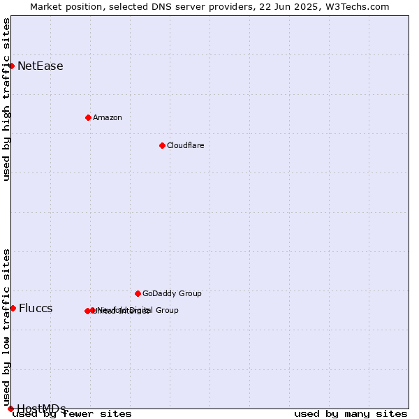 Market position of Fluccs vs. NetEase vs. HostMDs